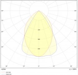 Polaarinen valonjakokaavio Kiskovalaisin LINAX PRO 3-vaihe 30W